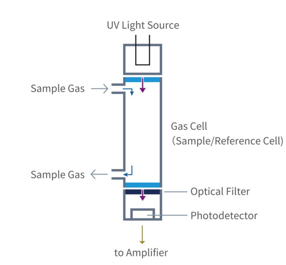Introduction to the Light Source Structure of UV Ozone Analyzers Introduction to the Light Source Structure of UV Ozone Analyzers